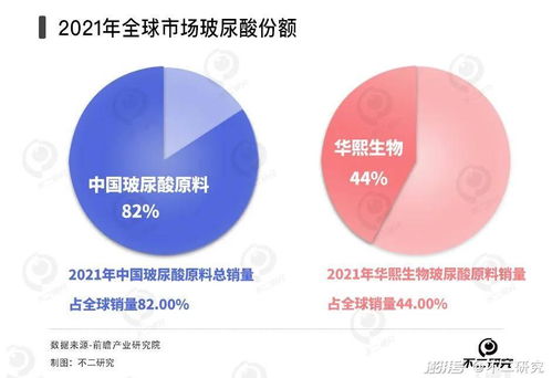 從玻尿酸 卷 到膠原蛋白,華熙生物 愛美客 昊海生科誰更賺錢